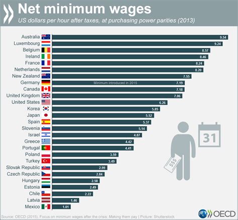 minimum wage by country 2024